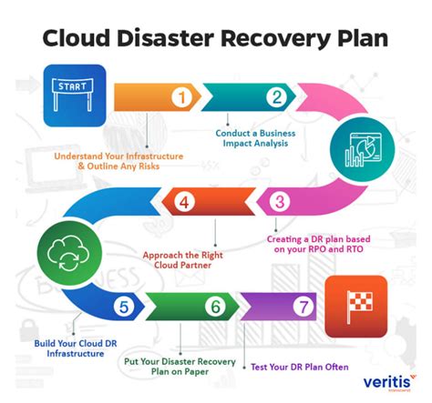 Unlock Disaster Recovery Secrets with Cloud Computing: Discoveries and ...