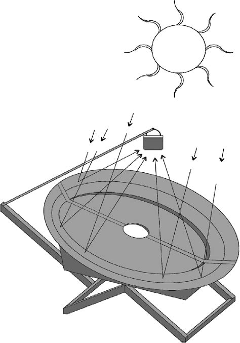 Parabolic type of solar cooker. | Download Scientific Diagram