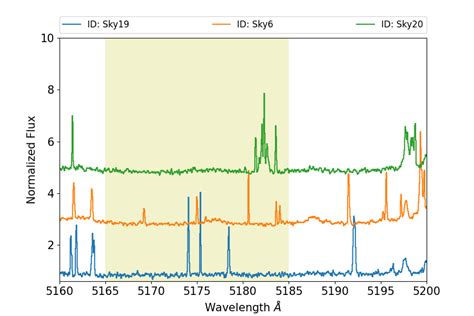 Tips on identifying sources of emissions lines in sky spectra : r ...