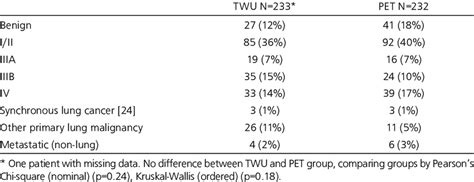 Distribution of stages of NSCLC at the end of clinical staging period ...