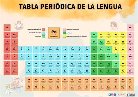 GENIAL TABLA PERIÓDICA ELEMENTOS DE LENGUA