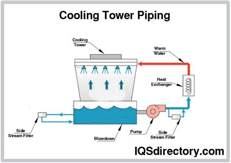 Open Loop And Closed Loop Cooling Towers: Operation, Types,, 42% OFF