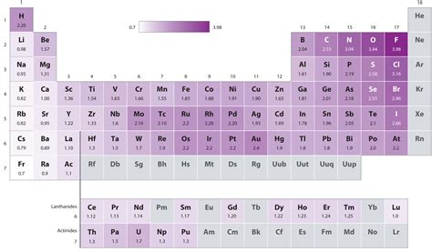 Periodic Table Electronegativity 3d - Viewing Gallery