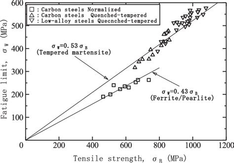 Relationship between fatigue limits and tensile strength for steels ...