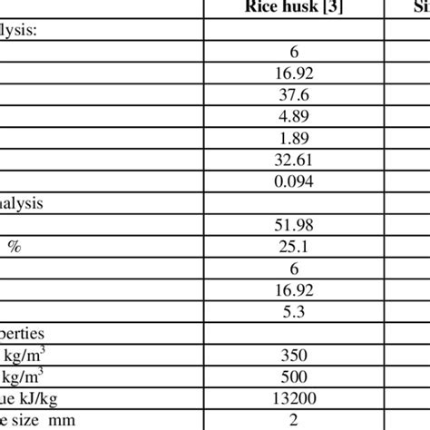 The properties of rice husk and Sinai coal | Download Scientific Diagram