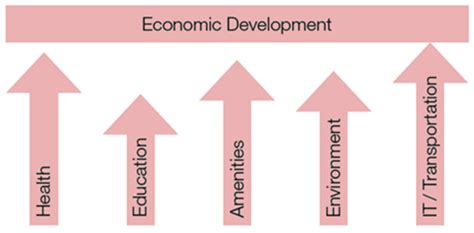 Economic Development Diagram