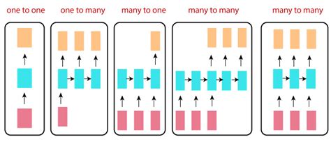 TensorFlow | Types of RNN - Javatpoint