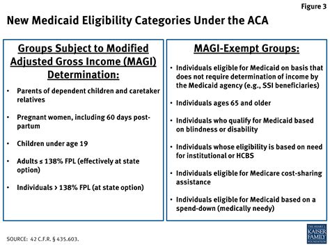 The Affordable Care Act's Impact on Medicaid Eligibility, Enrollment ...