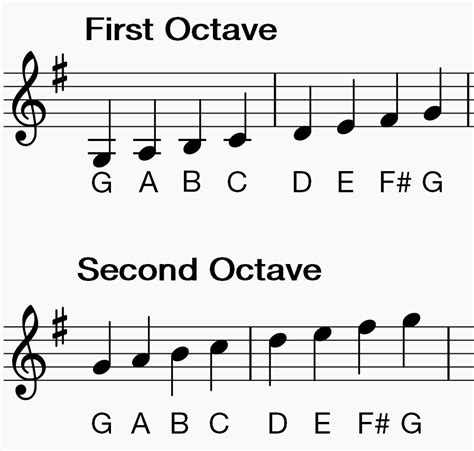 What are the notes in b flat major scale - analosa