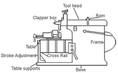 Mechanical Technology: Working and Parts of Shaper Machine