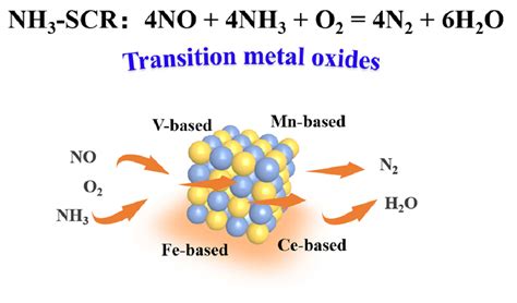 Catalysts | Free Full-Text | Research Progress on Metal Oxides for the ...