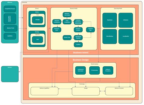 Management Enterprise Architecture | Enterprise Architect Diagrams Gallery