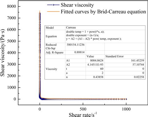 Shear thinning nature of the abrasive media with fitted curves by B-C ...