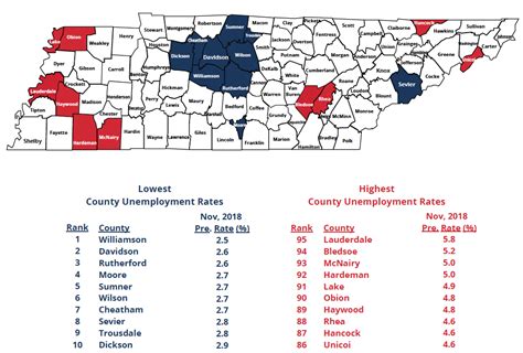 Unemployment Rates Drop In Every Tennessee County