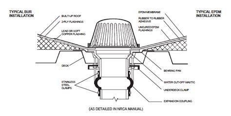 Roof Drains & Scuppers for Effective Water Drainage