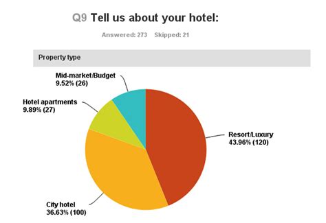 Hotelier Salary survey 2016: Full results revealed - Hotelier Middle East