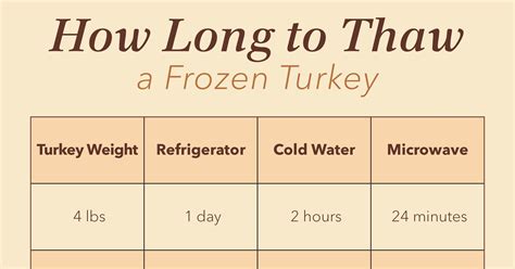 This Chart Shows You Exactly How Long to Thaw a Turkey