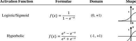 Different Activation functions for ANN | Download Scientific Diagram