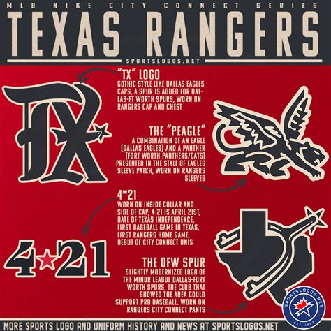 Dreaming the Big Dream: Texas Rangers Unveil New City Connect Uniforms ...