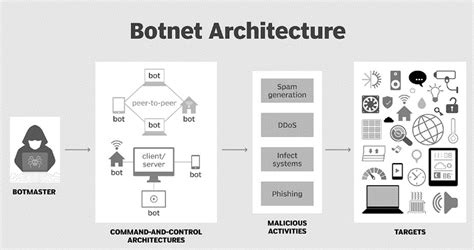 Illustration of the Botnet attack by Botmaster. | Download Scientific ...