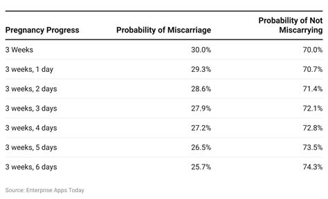 Miscarriage Statistics - Causes, Risks, Treatment and Prevention