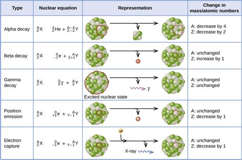 21.3 Radioactive Decay – Chemistry