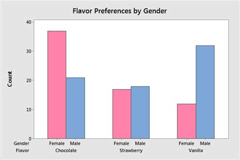 Bar Charts: Using, Examples, and Interpreting - Statistics By Jim