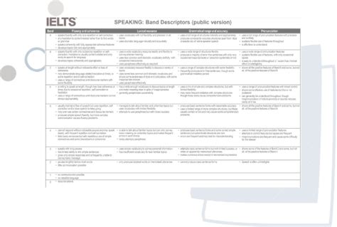 Speaking Band Descriptors – IELTSTutors