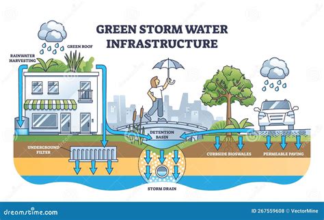 Green Storm Water Infrastructure With Rain Absorption Methods Outline ...