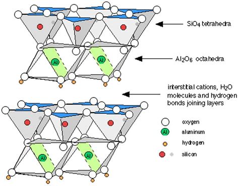 structure of clay showing two layers of the stacked sheets of kaolinite ...