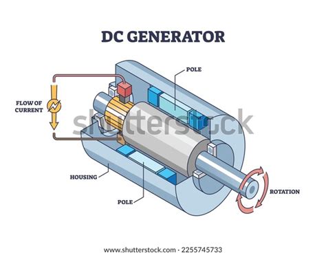 Dc Direct Current Electricity Generator Mechanical Stock Vector ...