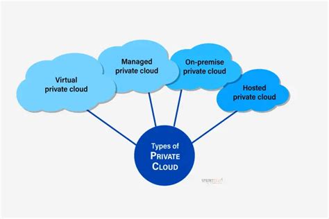 What is Private Cloud?- What it is, Types, Examples and Best Practices