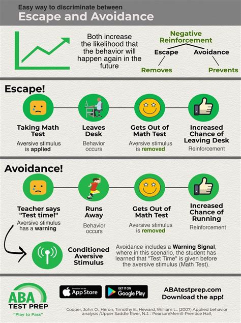 Escape and Avoidance - FBA; Functions of behavior; conditioned aversive ...