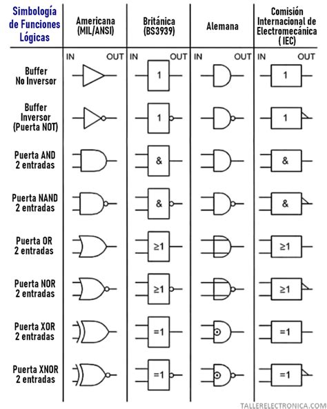 Tecnología 4º ESO: Tarea viernes 27-3-2020 Símbolos de puertas lógicas