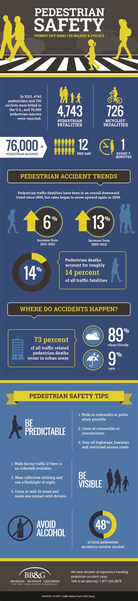 Pedestrian Accident and Safety Statistics | Briskman Briskman & Greenberg