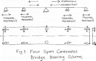 Structural Design: Bridge Bearing Layout