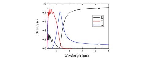 Optical properties of the fabricated 750 nm thick ITO thin film on a ...