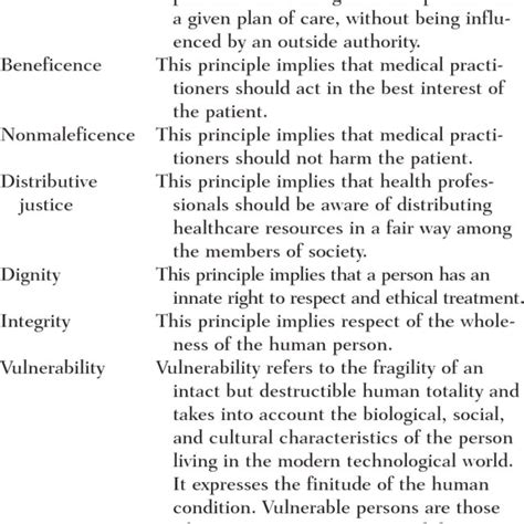 Bioethical Principles | Download Table