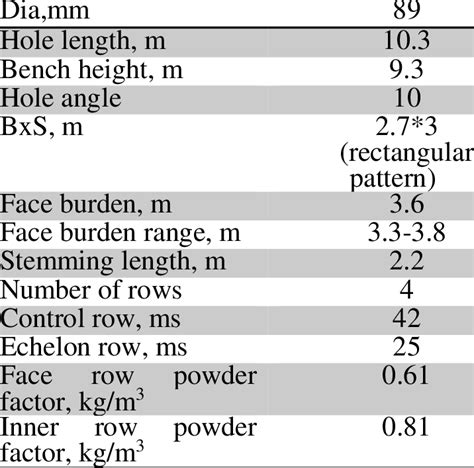 Blast design parameters. | Download Table