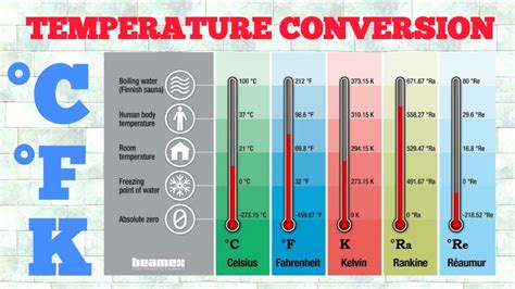 Temperature Conversion | Units of Temperature | Celsius | Kelvin ...