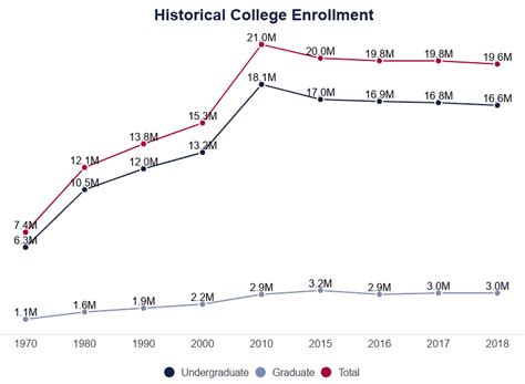 College Enrollment Statistics [2021]: Total + by Demographic