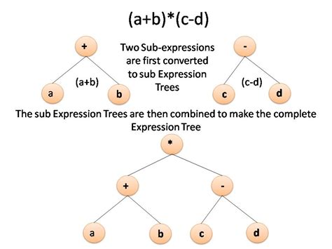 Expression Tree - CSVeda