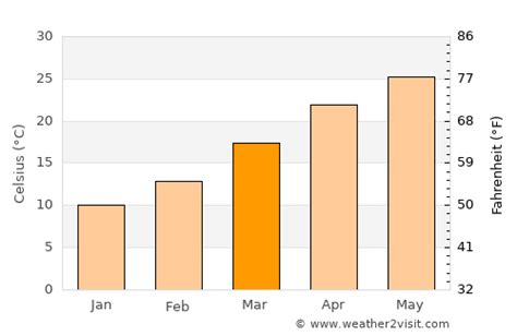 Del Rio Weather in March 2024 | United States Averages | Weather-2-Visit