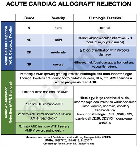 Acute Cardiac Allograft Rejection | RK.MD