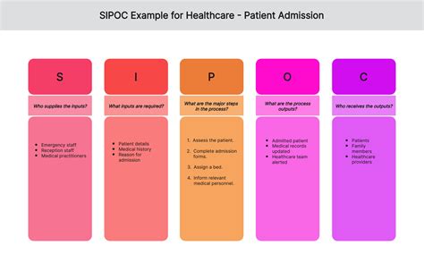 SIPOC Examples for Healthcare