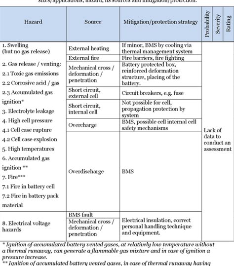 [PDF] Lithium-ion Batteries used in Electrified Vehicles – General Risk ...