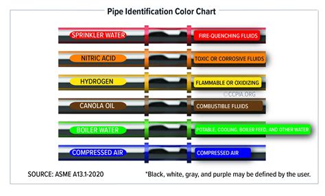 Pipe Identification Color Code Chart | designinte.com