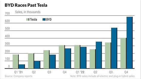 Tesla Stock Vs. BYD Stock: TSLA Soars On Price Cuts, Archrival Spikes ...