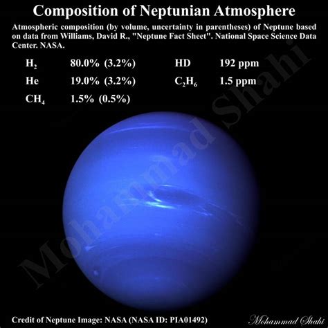 Composition of Neptunian Atmosphere