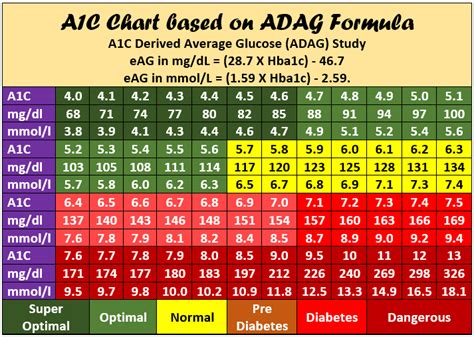 HbA1C Chart Printable pdf | HbA1C to Blood Sugar Converter